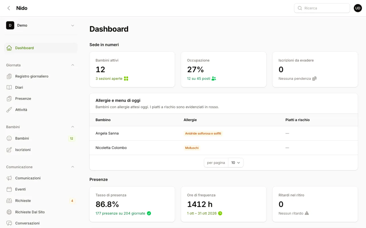 Dashboard della sede Demo con bambini attivi, occupazione dei posti, iscrizioni da evadere e allergie del giorno